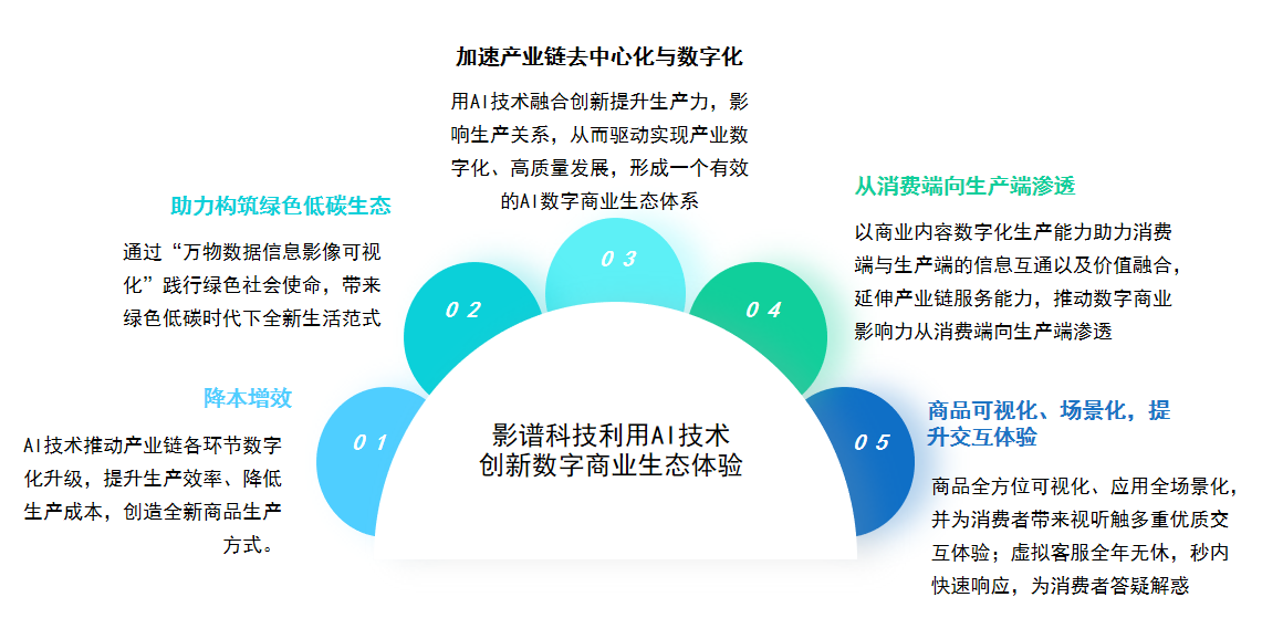 中國數(shù)字商業(yè)核心產(chǎn)業(yè)鏈初步形成 影譜科技位列內(nèi)容服務(wù)第一梯隊(duì)