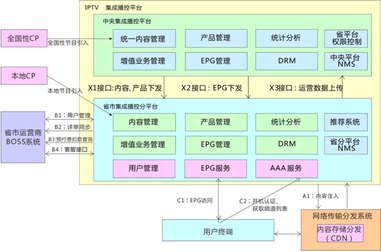 兼容并蓄，大數(shù)據(jù)時(shí)代IPTV服務(wù)系統(tǒng)解決方案探索